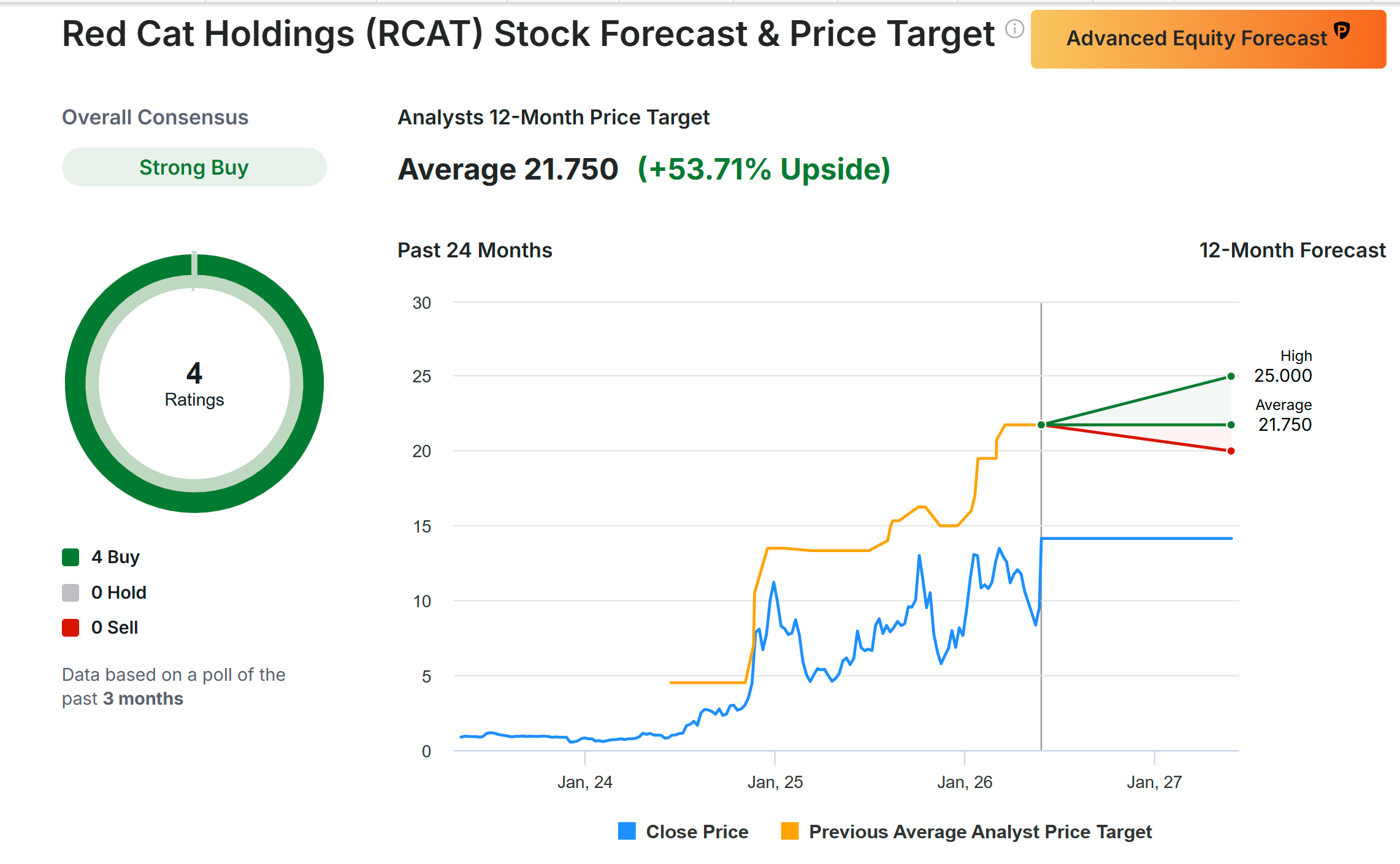 Red Cat Holdings Stock Forecast and Price Target Red Cat Holdings Stock Forecast and Price Target