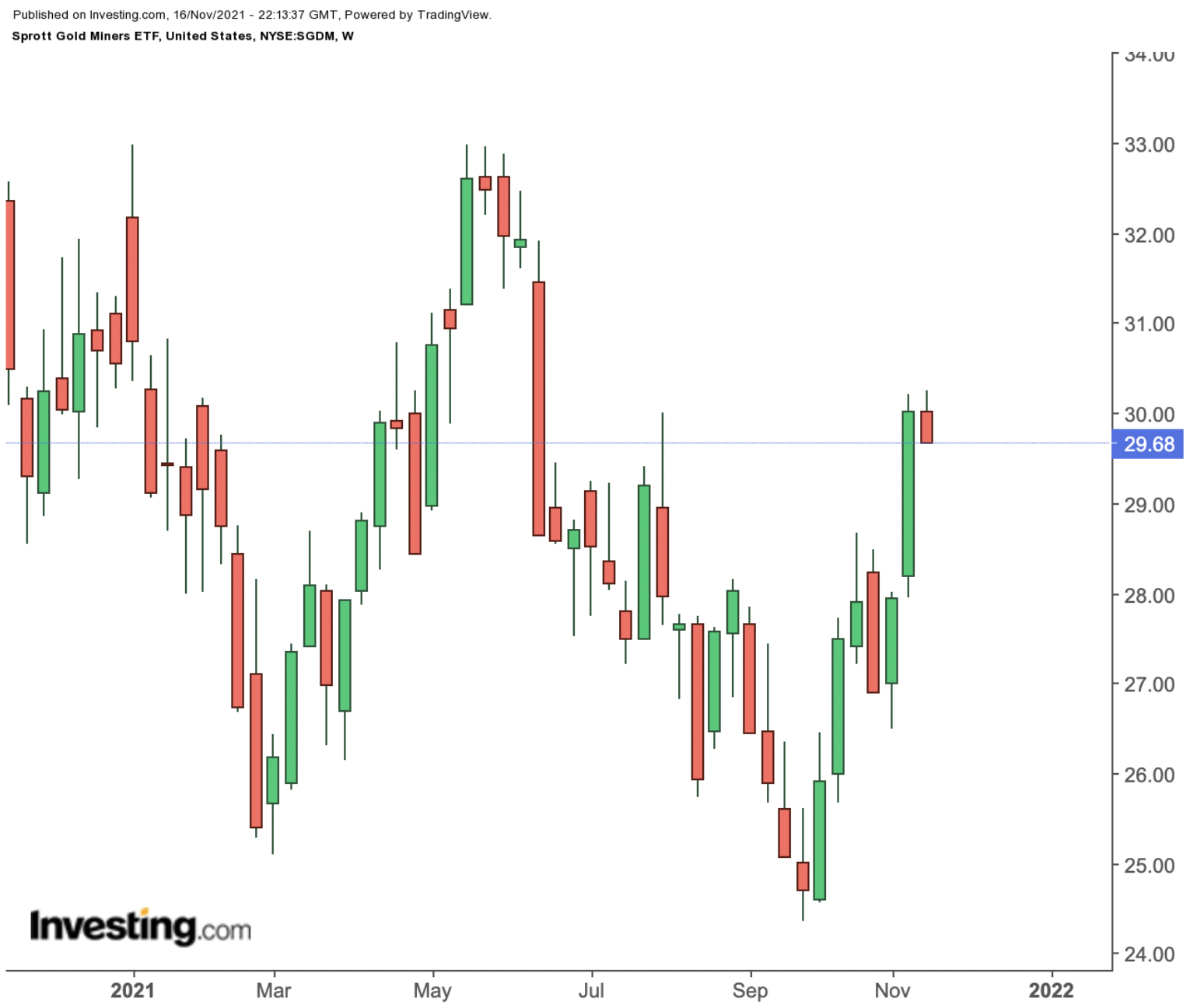 SGDM Weekly Chart. SGDM Weekly Chart.