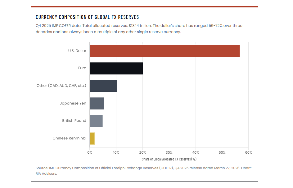 Currency Composition of Global FX Reserves Currency Composition of Global FX Reserves