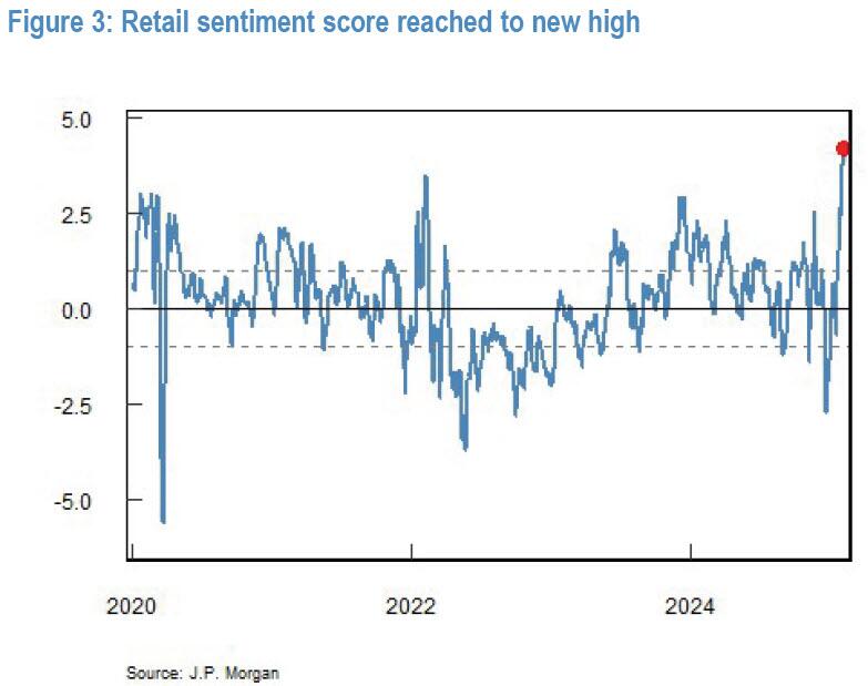 Retail Sentiment Hits Record High