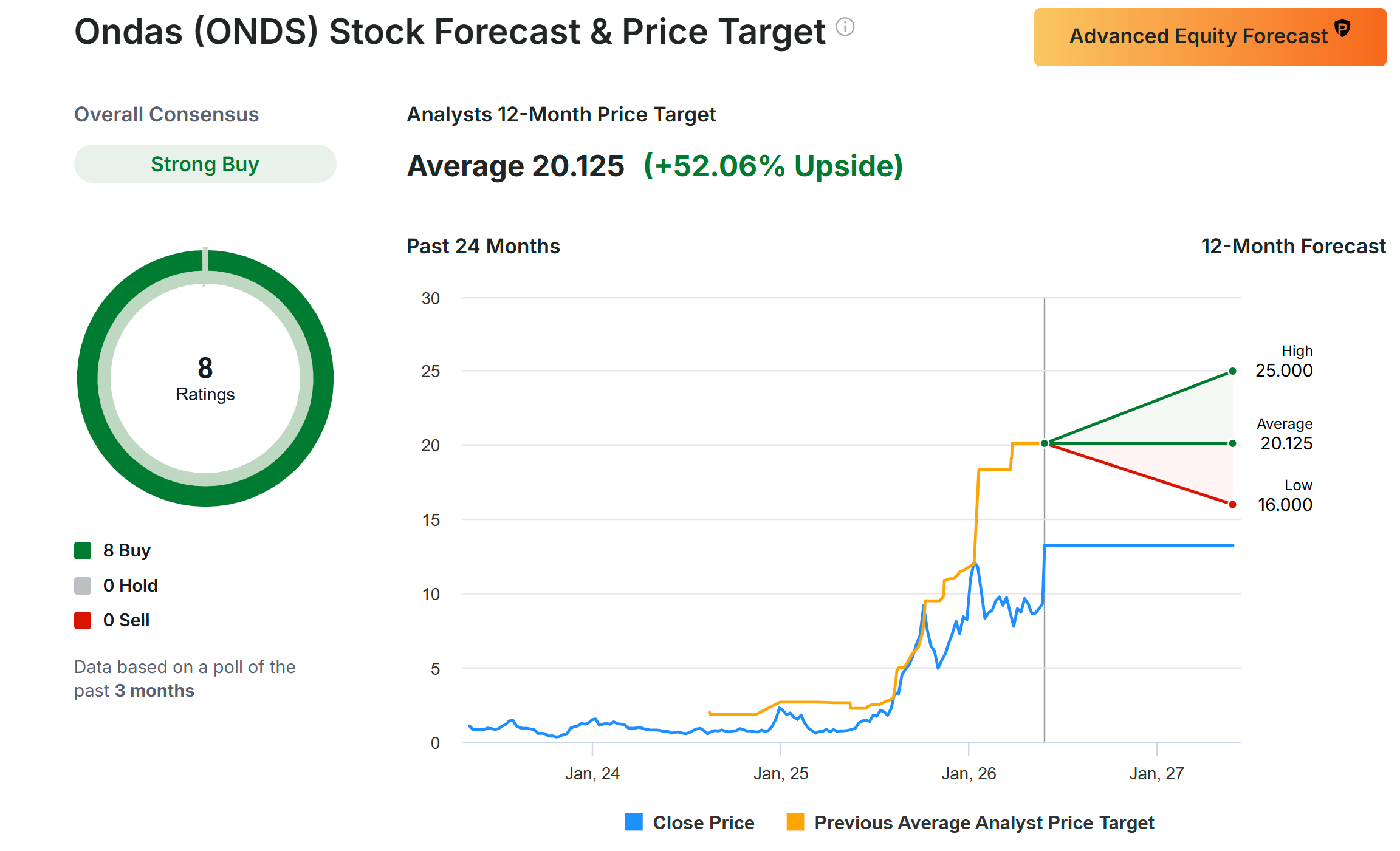 Ondas Stock Forecast and Price Target Ondas Stock Forecast and Price Target
