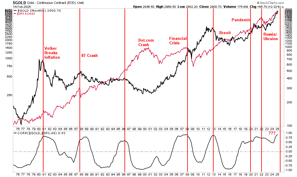 Gold-Monthly Chart