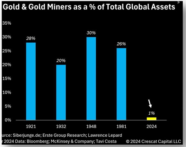 Gold and Gold Miners Share of Total Global Assets