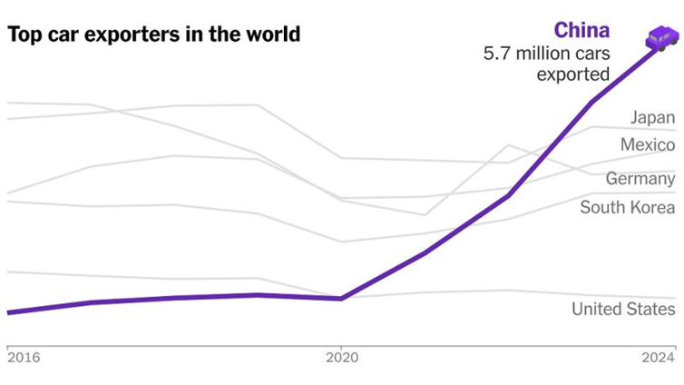 Top Car Exporters in World