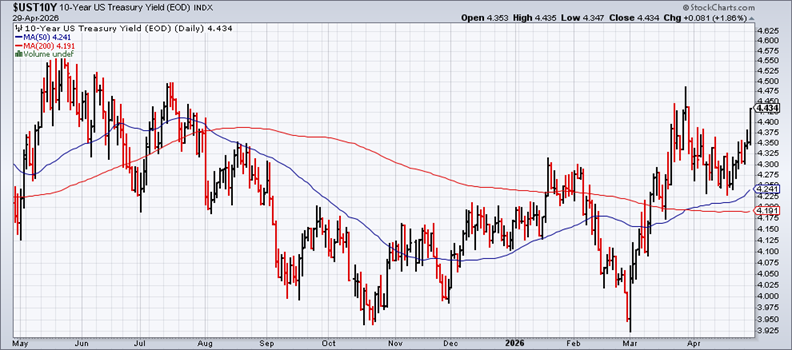 US 10-Yr Yield-Daily Chart US 10-Yr Yield-Daily Chart