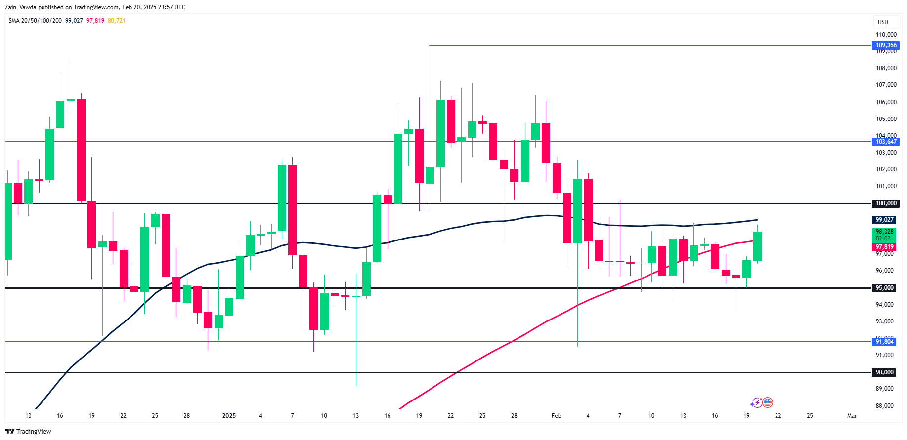 BTC/USD-Daily Chart