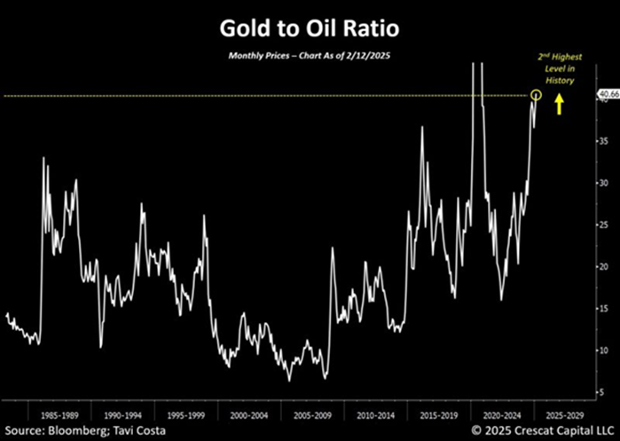 Gold to Oil Ratio