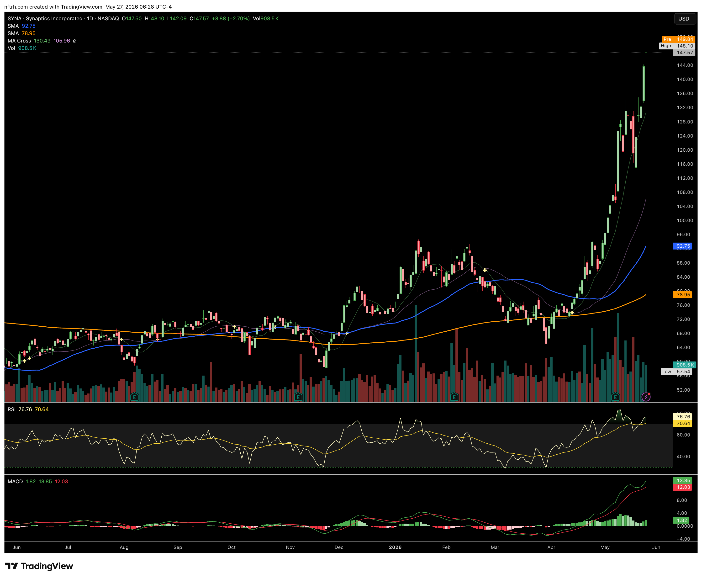 Synaptics-Daily Chart Synaptics-Daily Chart