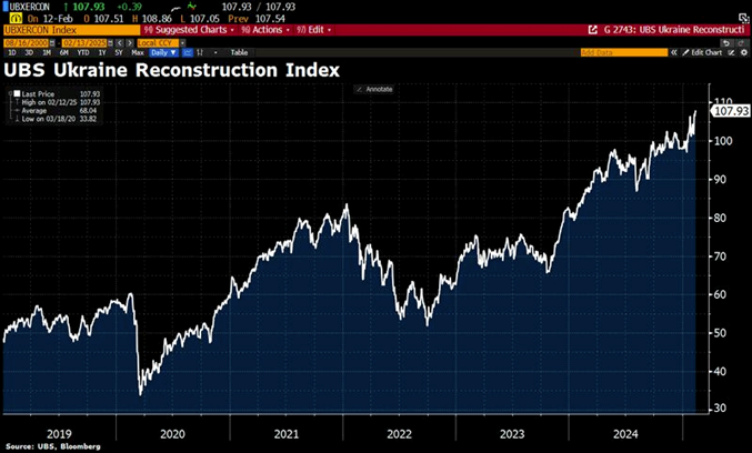 UBS Ukraine Reconstruction Index Chart