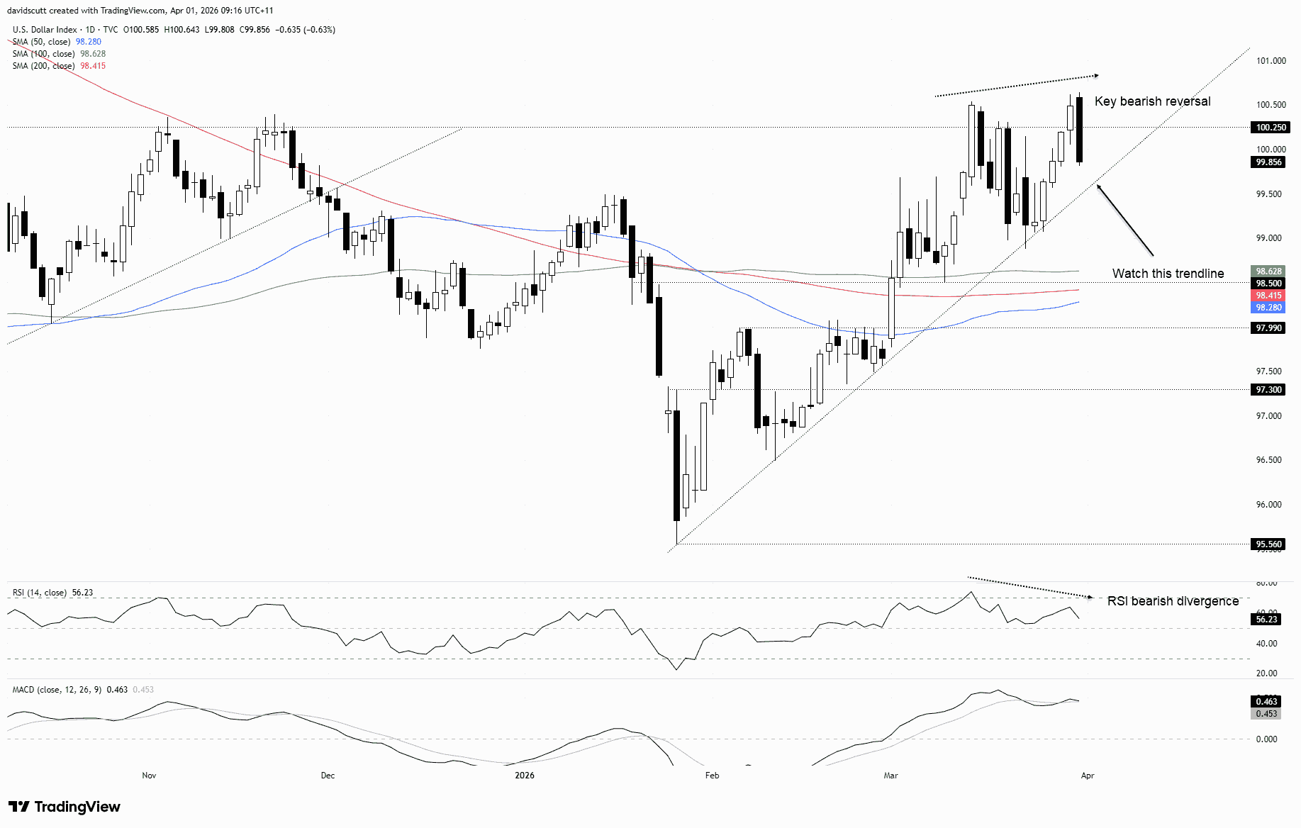 US Dollar Index-Daily Chart US Dollar Index-Daily Chart