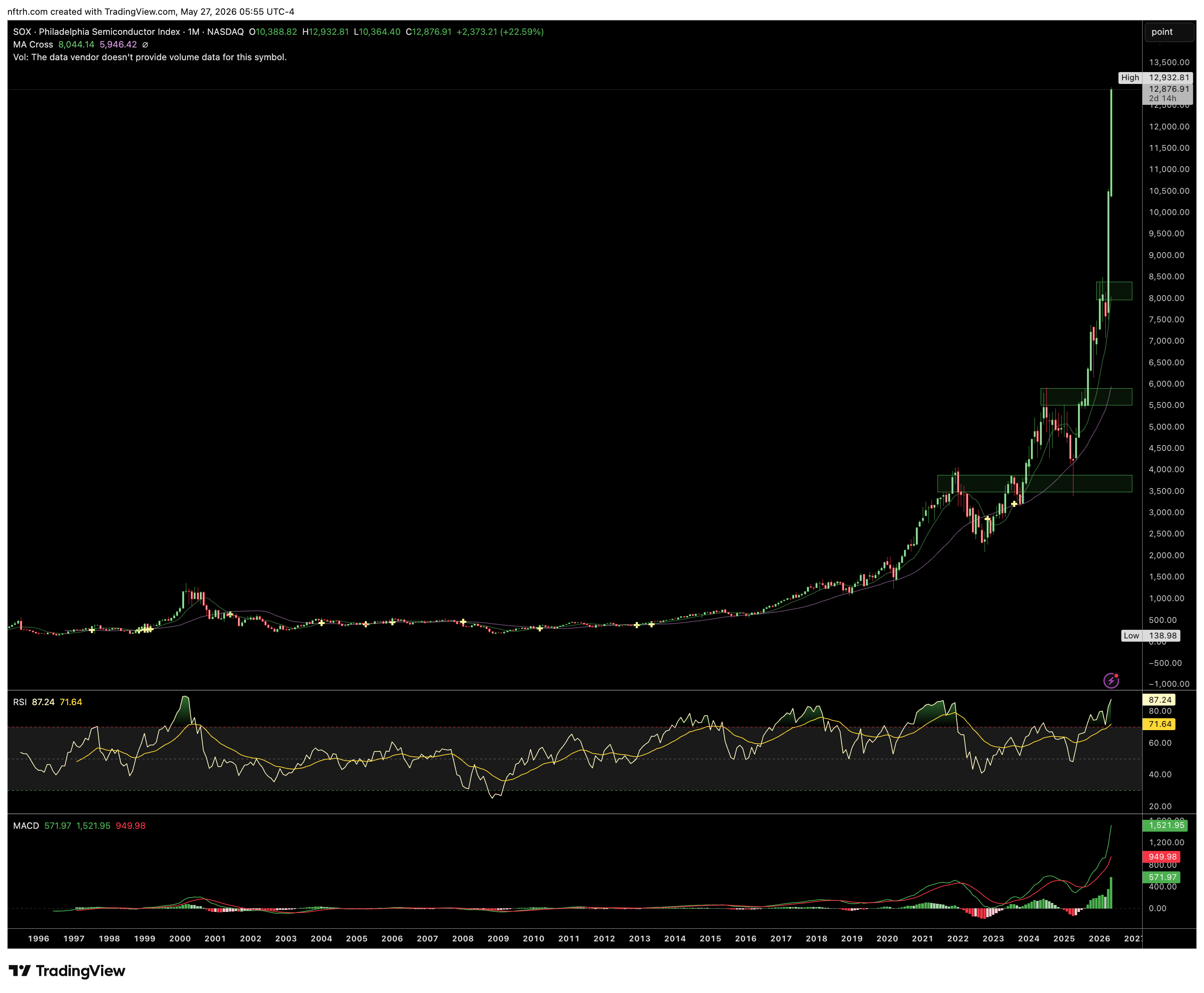 SOX-Monthly Chart SOX-Monthly Chart