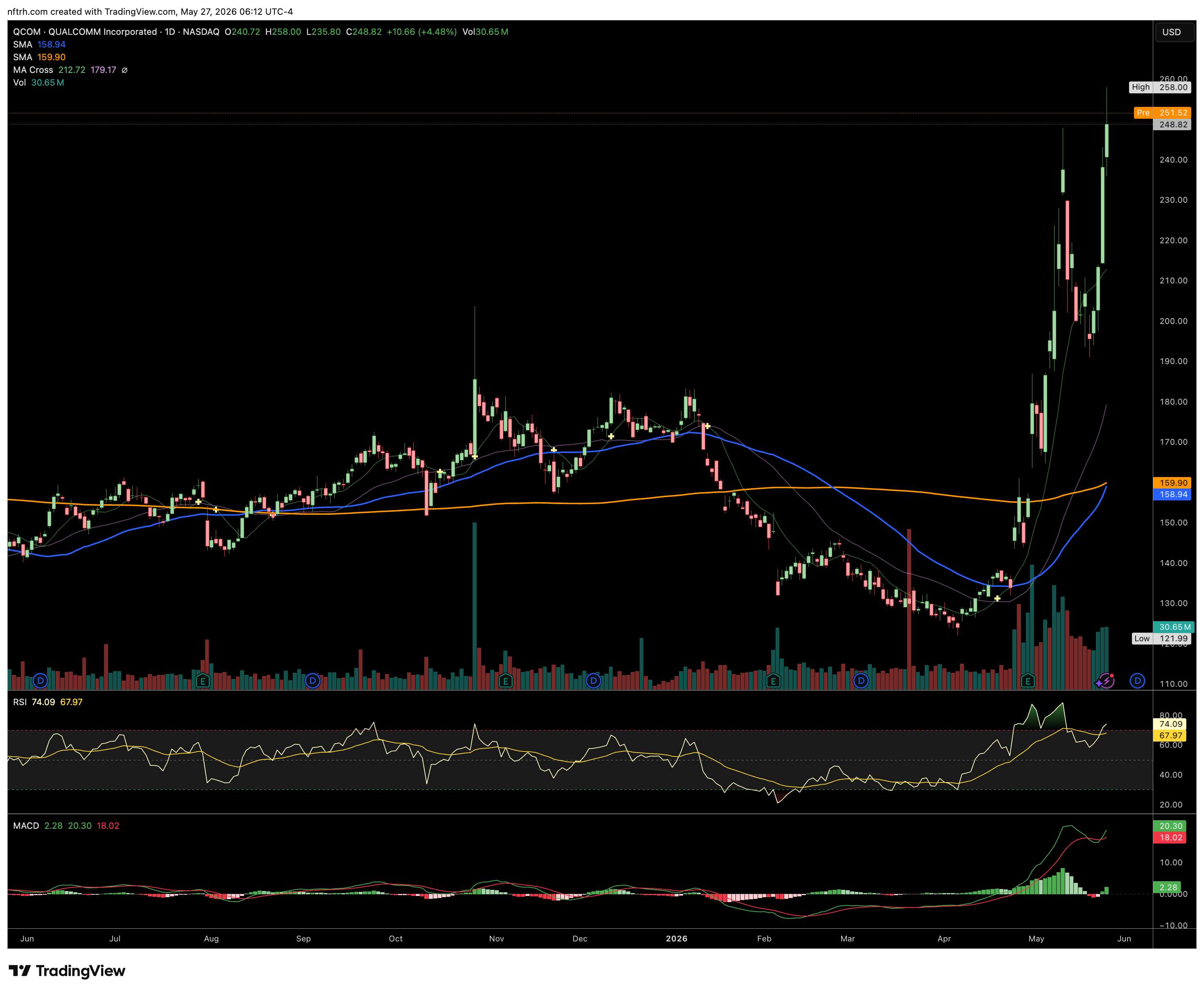Qualcomm-Daily Chart Qualcomm-Daily Chart
