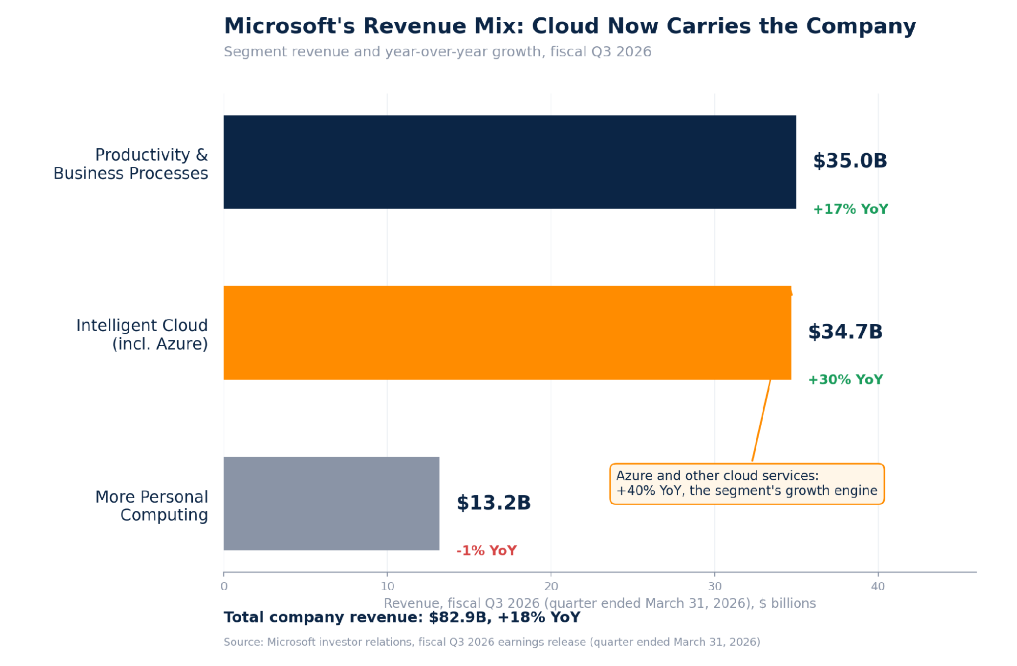 Microsoft’s Revenue Mix — Cloud Now Carries the Company Microsoft’s Revenue Mix — Cloud Now Carries the Company