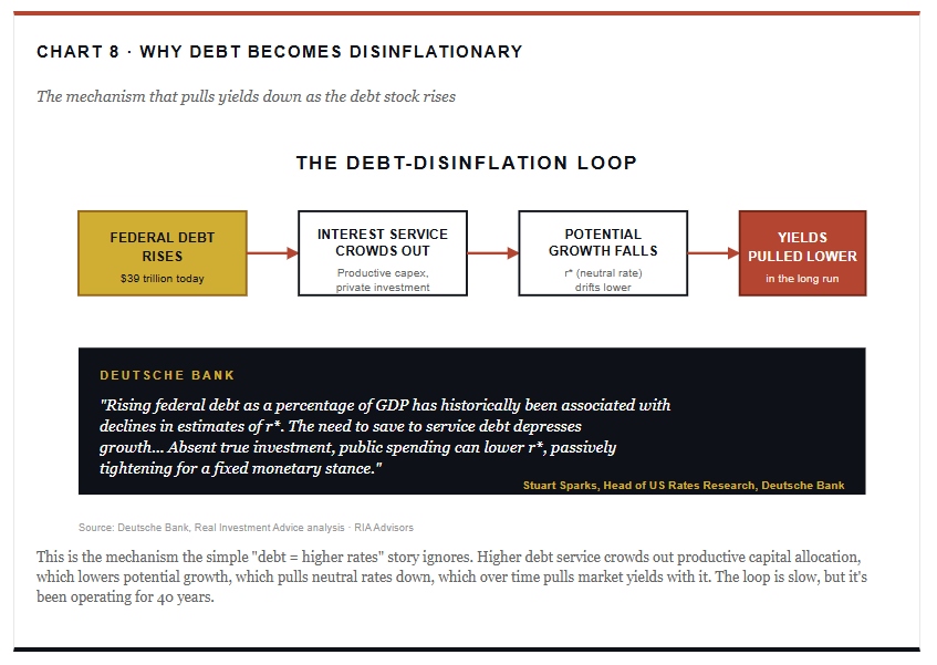Why Debt Becomes Disinflationary Why Debt Becomes Disinflationary