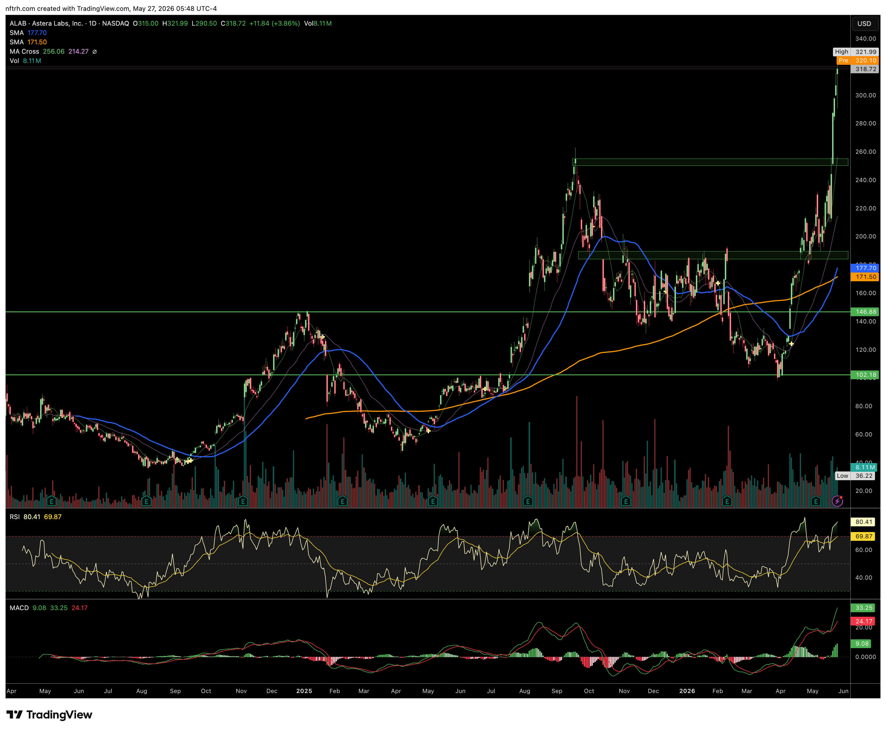 Astera Labs-Daily Chart Astera Labs-Daily Chart