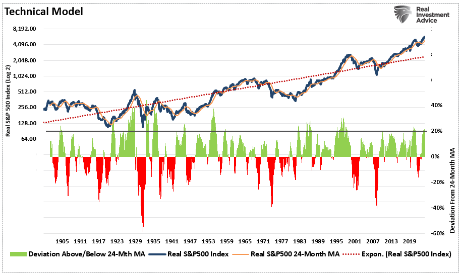 S&P 500 Index-Technical Model