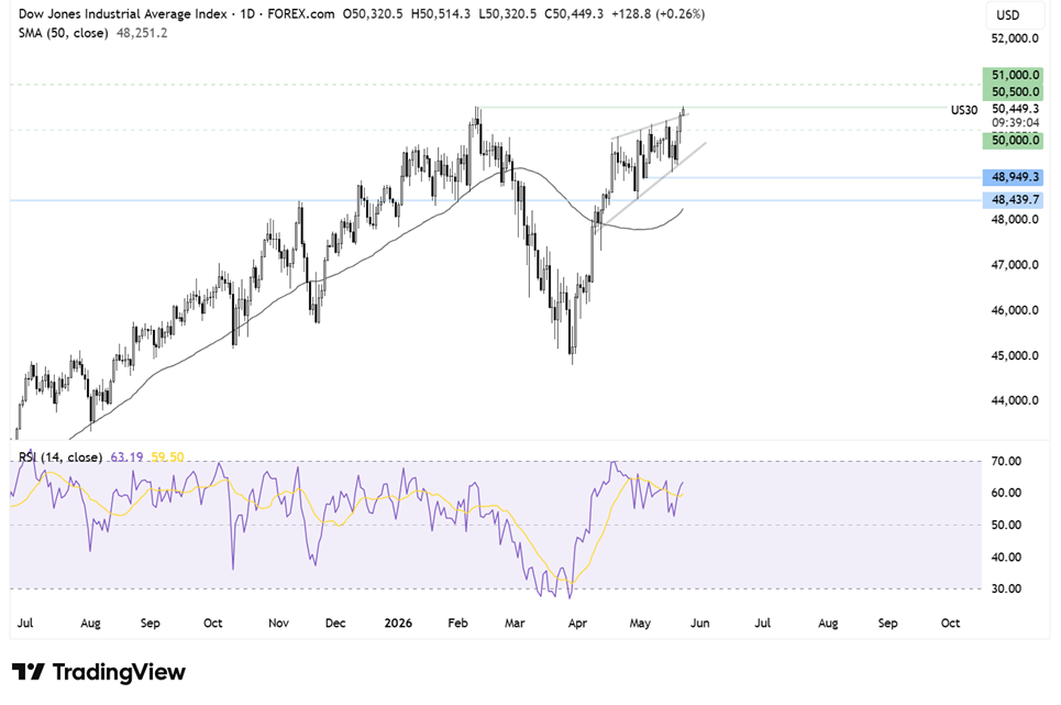 Dow Jones-Daily Chart Dow Jones-Daily Chart