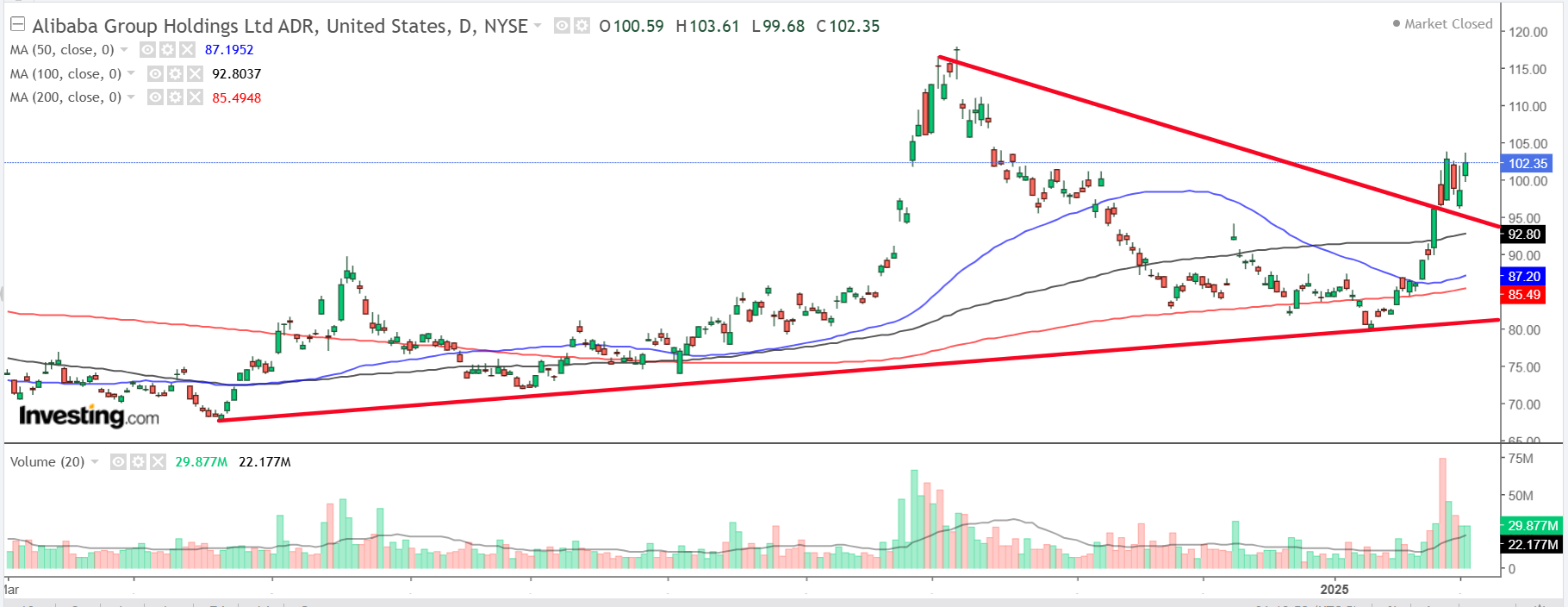 Alibaba-Daily Chart Alibaba-Daily Chart