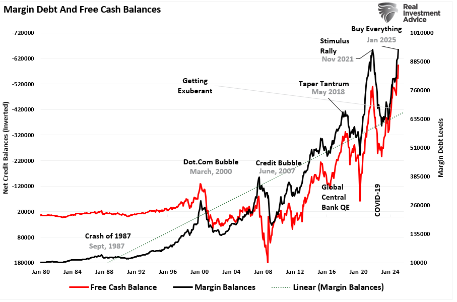 Margin Debt Levels vs Free Cash Balance