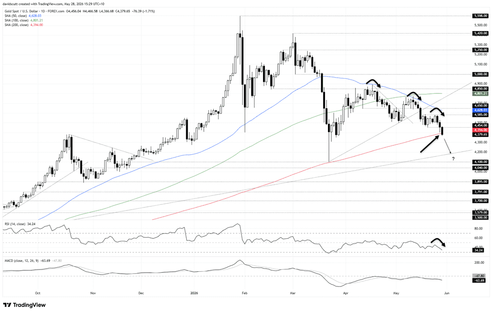 XAU/USD-Daily Chart XAU/USD-Daily Chart