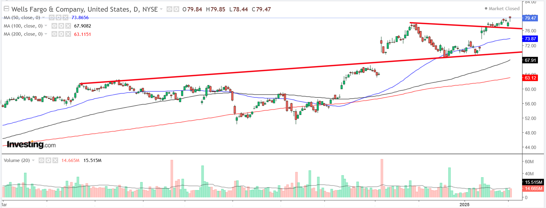 Wells Fargo-Daily Chart Wells Fargo-Daily Chart