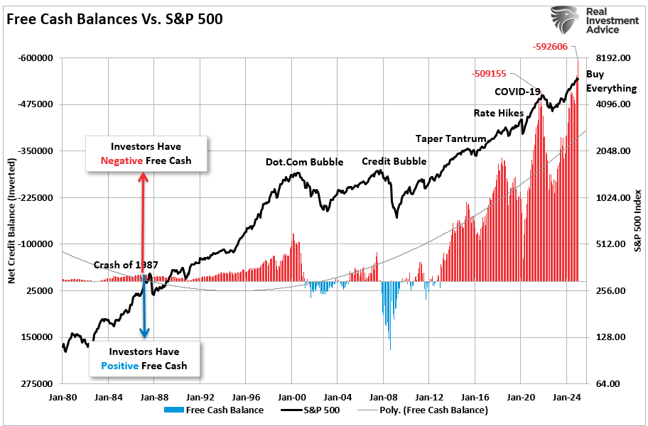 Margin Debt vs Market