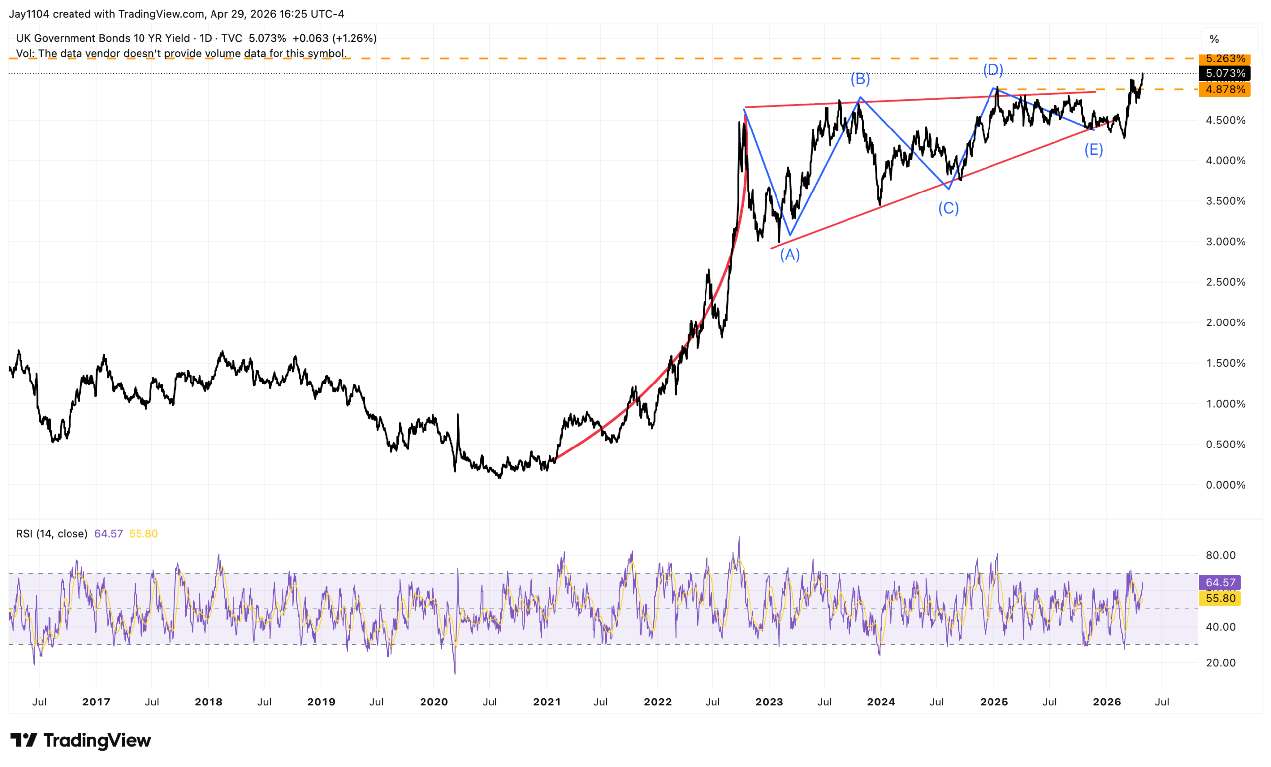 GB10Y Yield-Daily Chart GB10Y Yield-Daily Chart