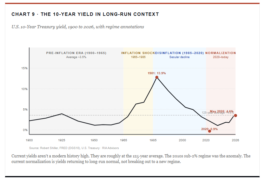 The 10-Yield in Long-Run Context The 10-Yield in Long-Run Context
