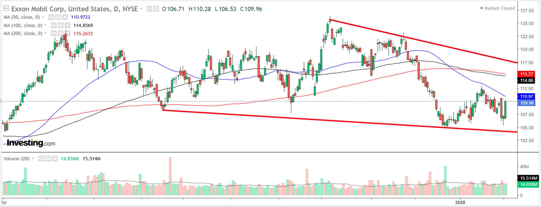 Exxon Mobil-Daily Chart Exxon Mobil-Daily Chart