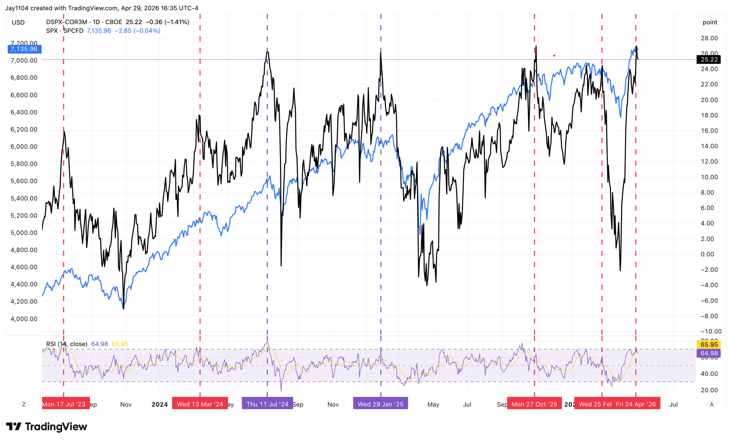 DSPX-COR3M-Daily Chart DSPX-COR3M-Daily Chart