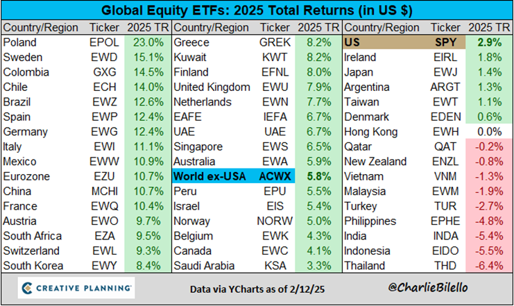 Global Equity ETFs Total Returns in 2025