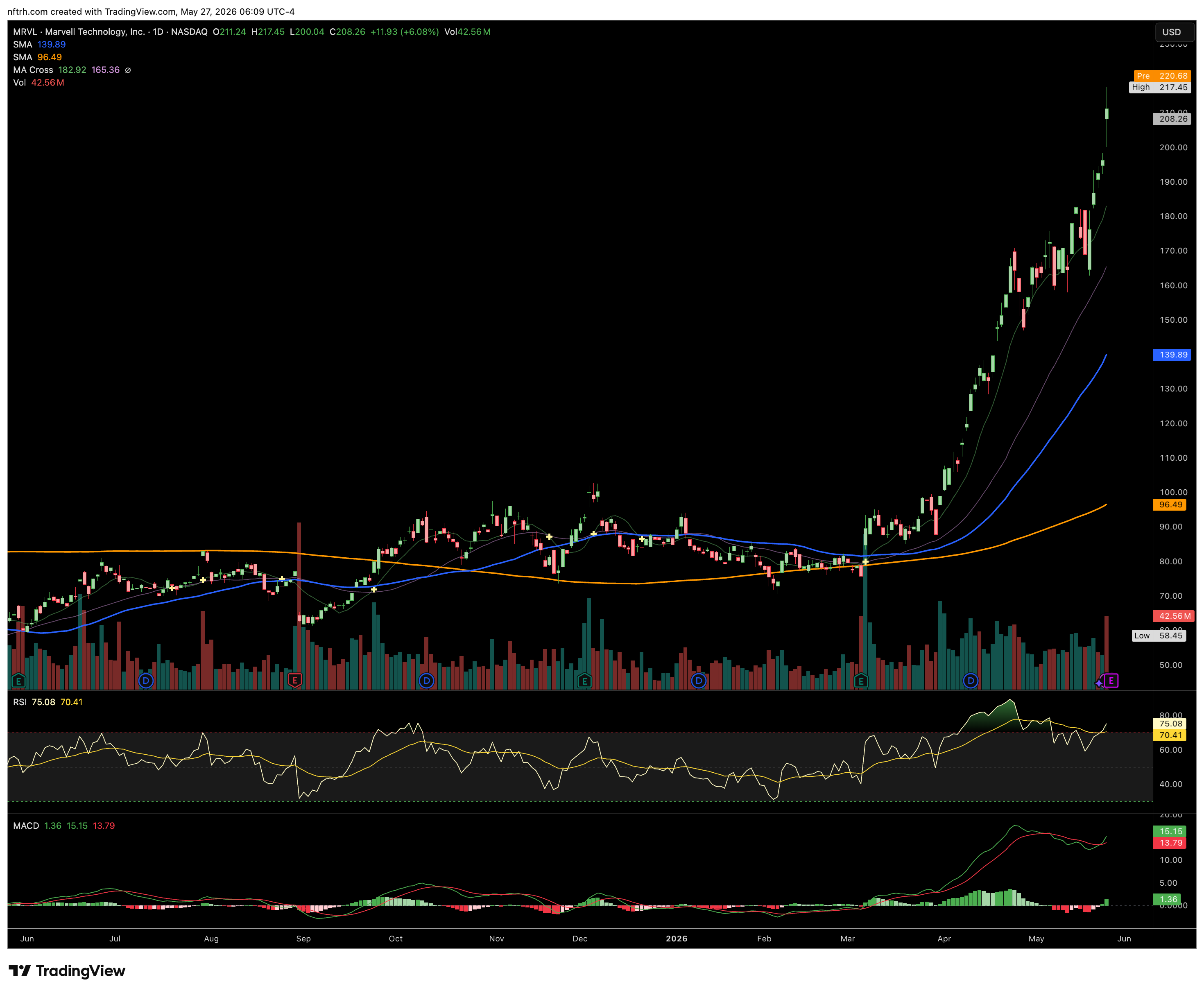 Marvell Technology-Daily Chart Marvell Technology-Daily Chart