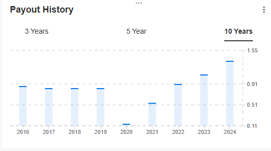 Figure 2: Tenaris SA Dividend Payment History Figure 2: Tenaris SA Dividend Payment History