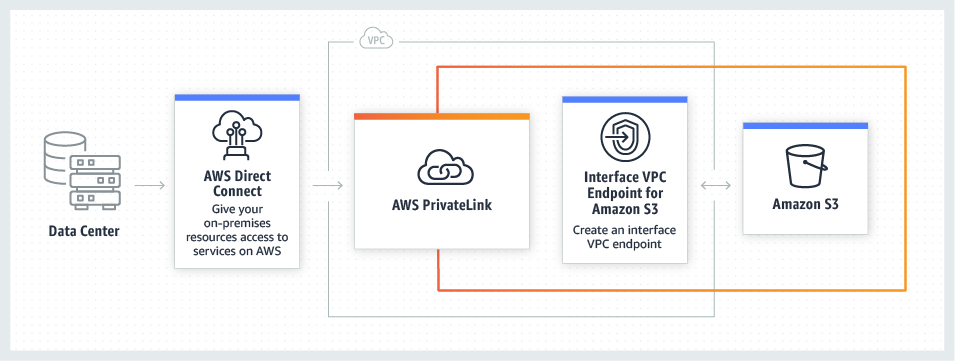 Bảo mật với AWS PrivateLink d&agrave;nh cho S3