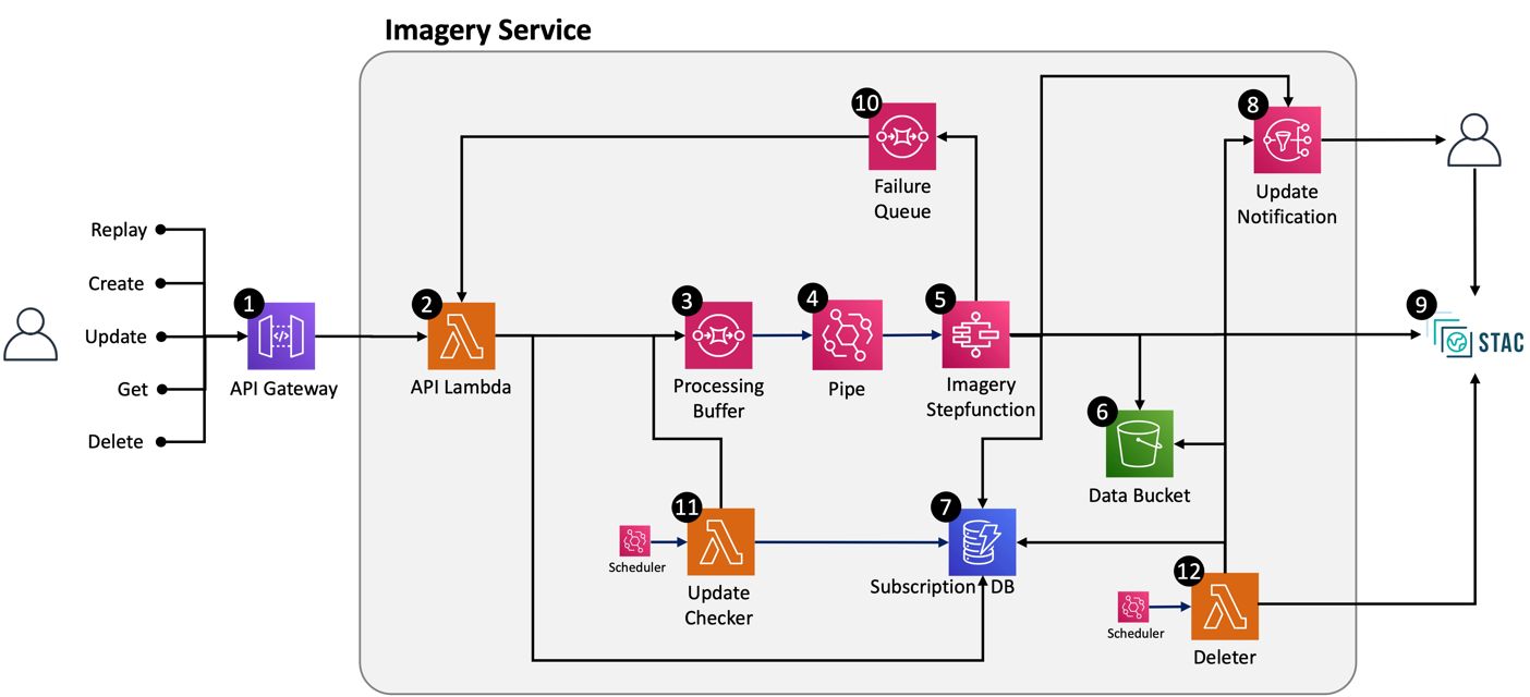 The ML-based telemetry analytics solution architecture