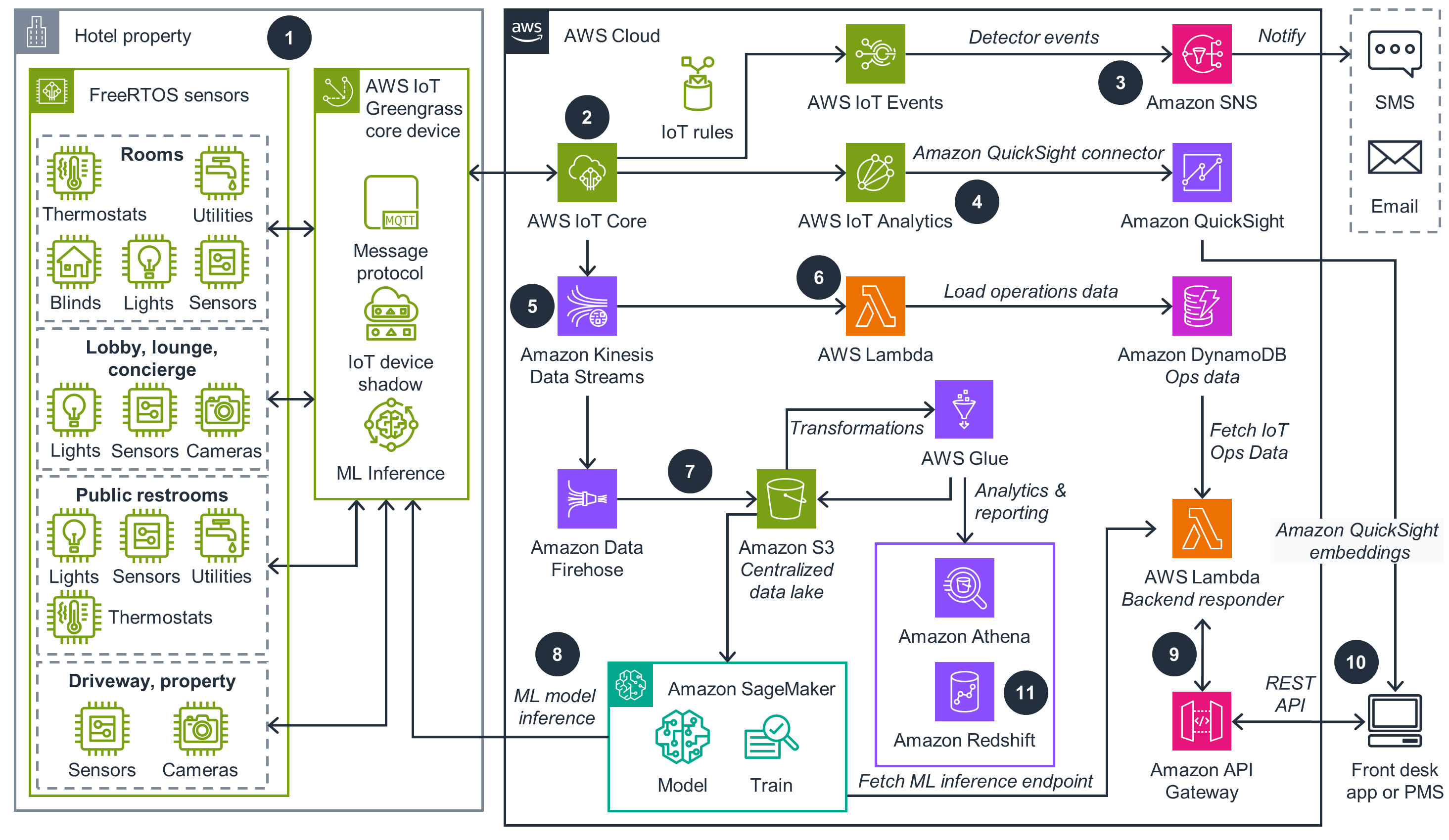 Guidance Architecture Diagram for Connected Lodging Properties on AWS