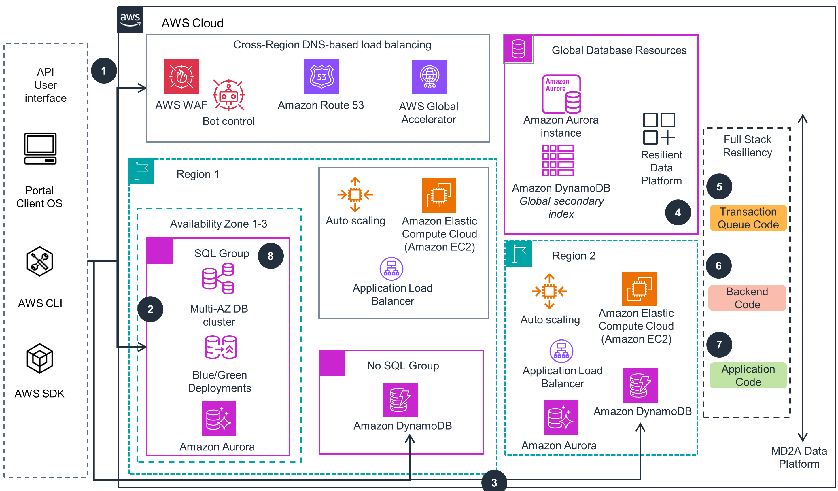 Guidance Architecture Diagram for Maximum Data Availability Architecture on AWS