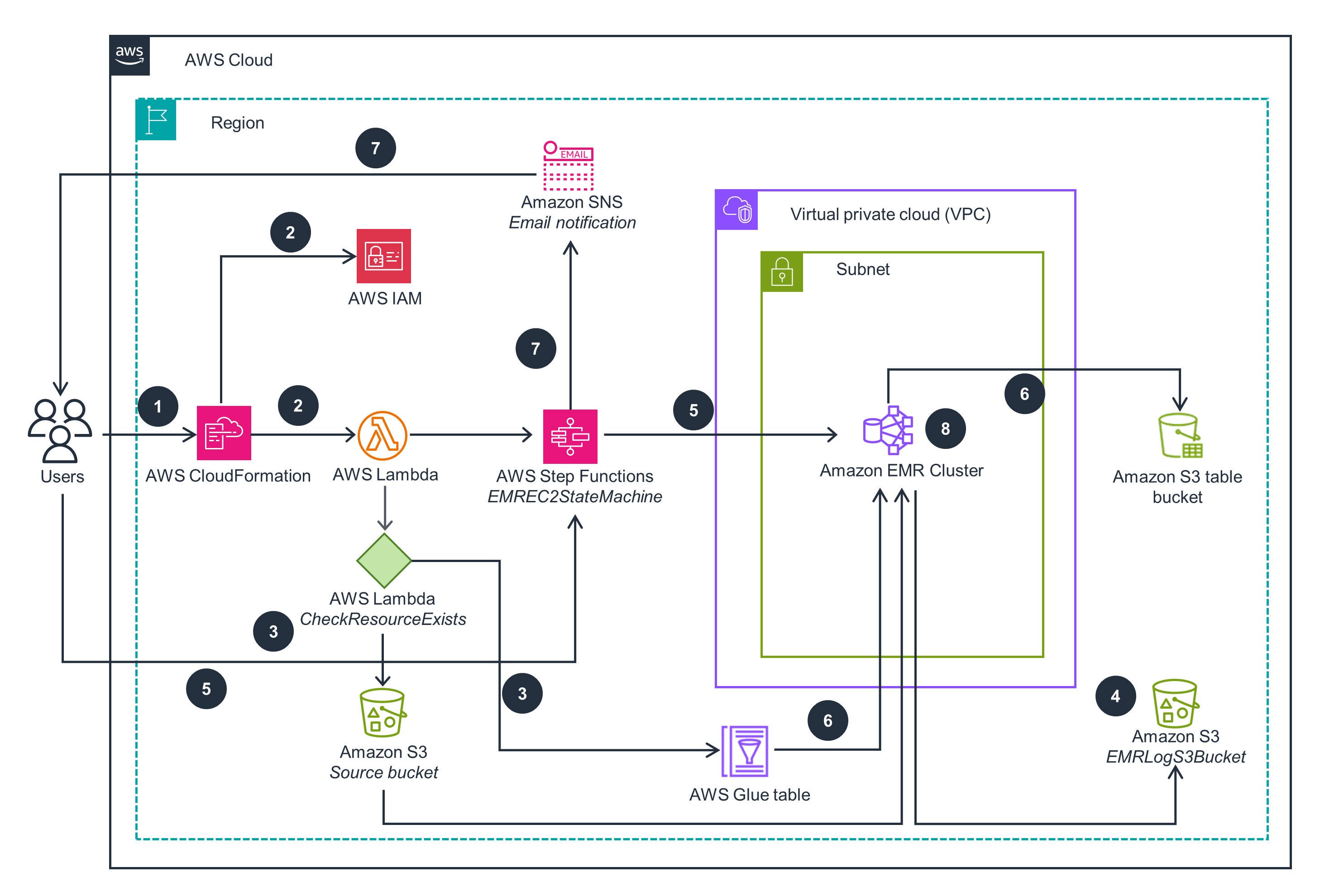 Guidance Architecture Diagram for Migrating Tabular Data from Amazon S3 to S3 Tables