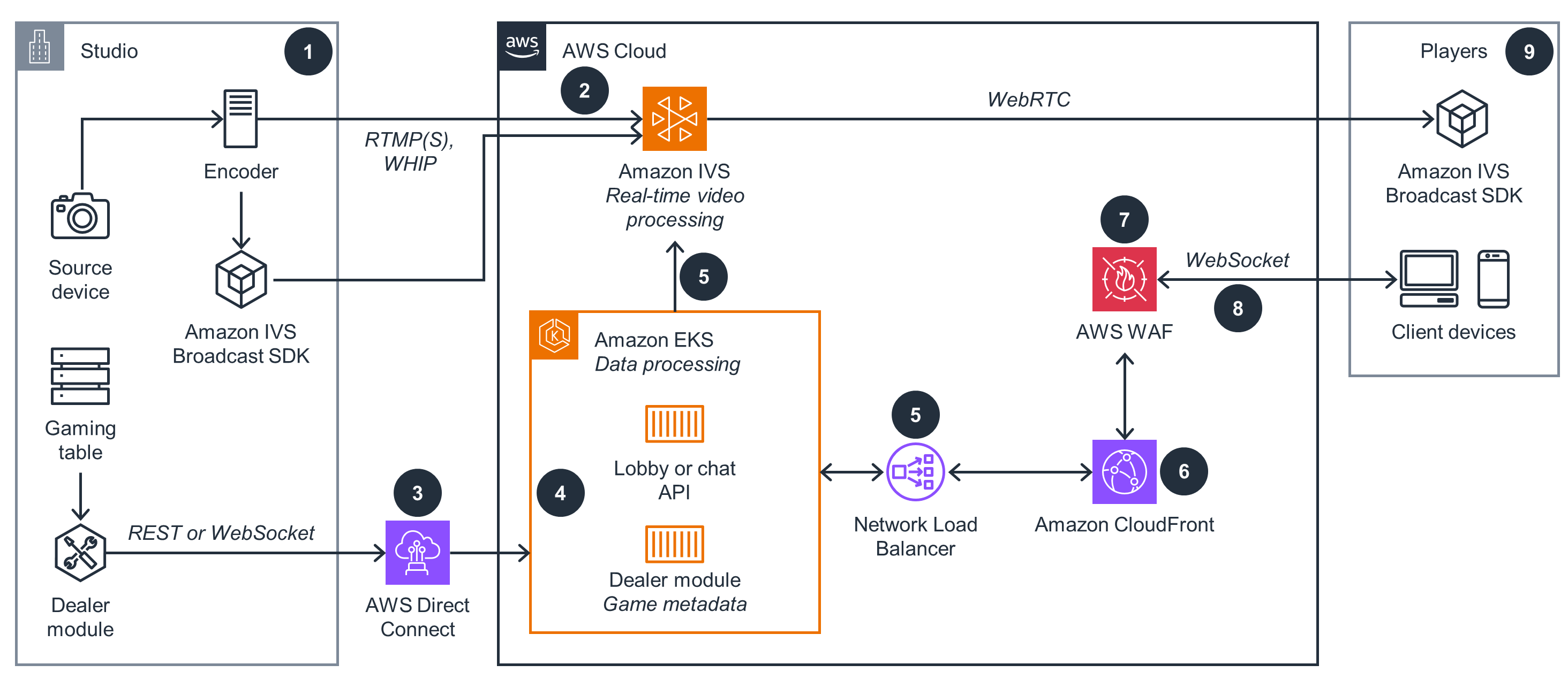 Guidance Architecture Diagram for Optimizing Livestreaming for Betting and Gaming on AWS - Less than 300 millisecond latency