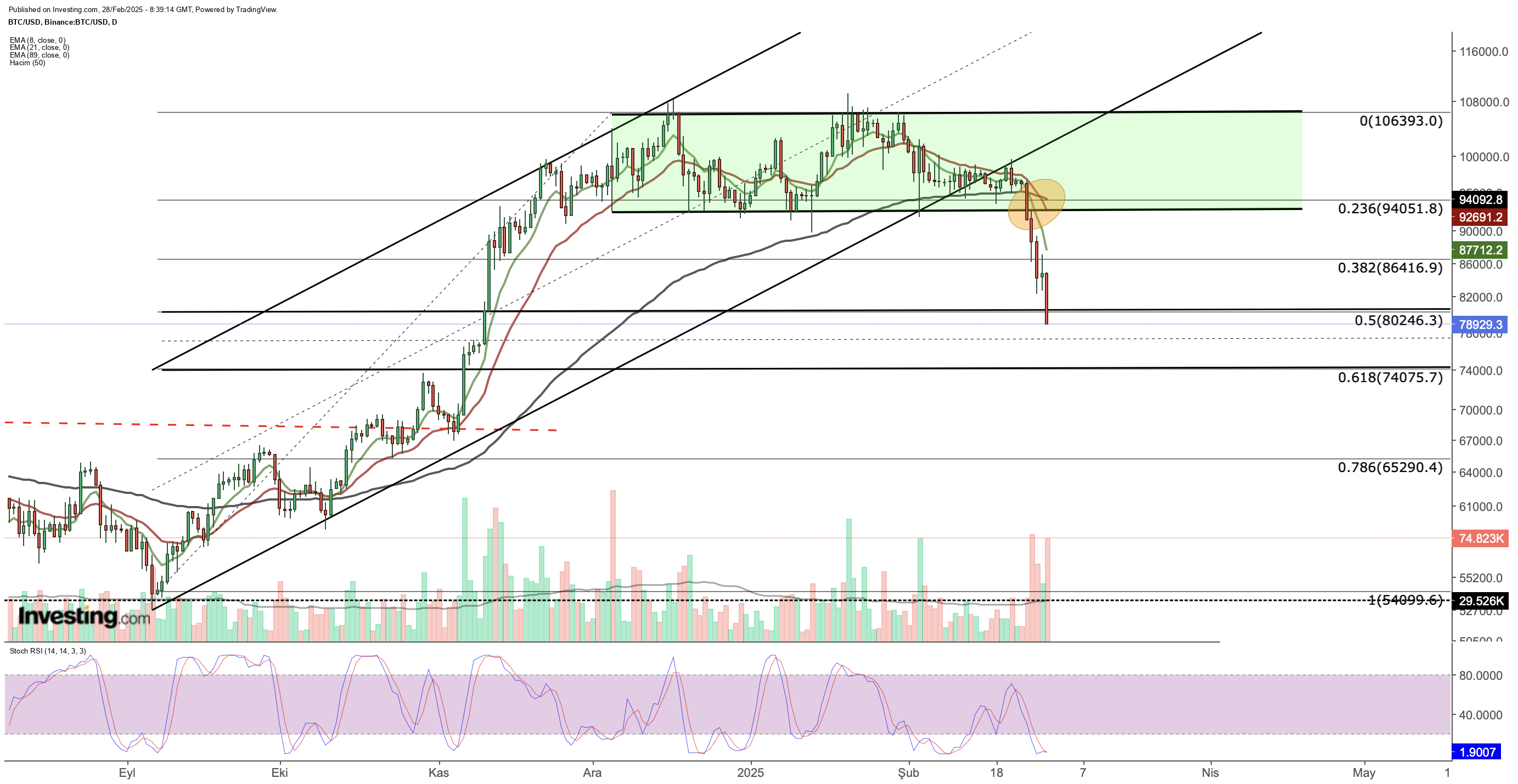 Bitcoin Price Chart