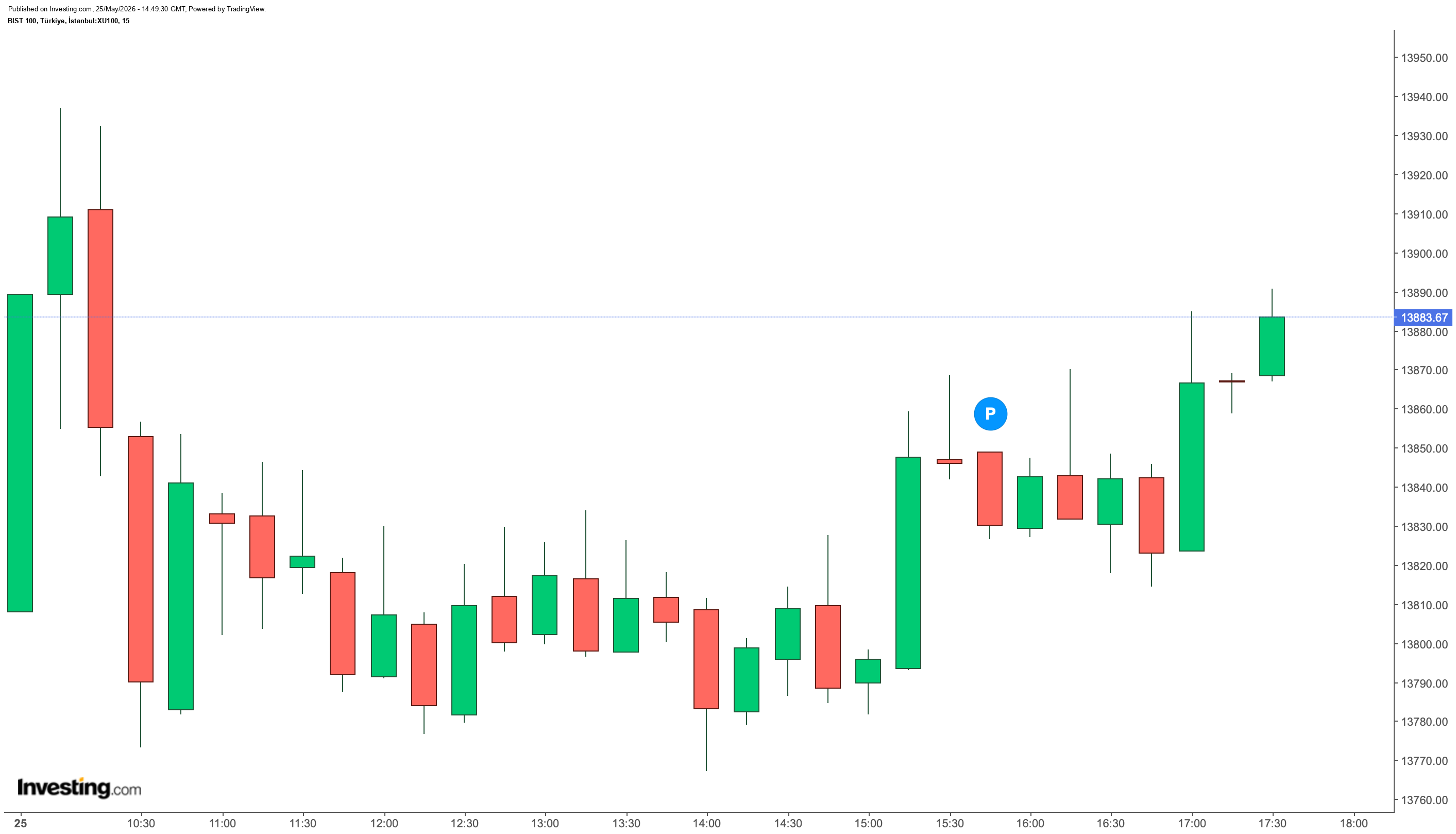 BIST 100 BIST 100