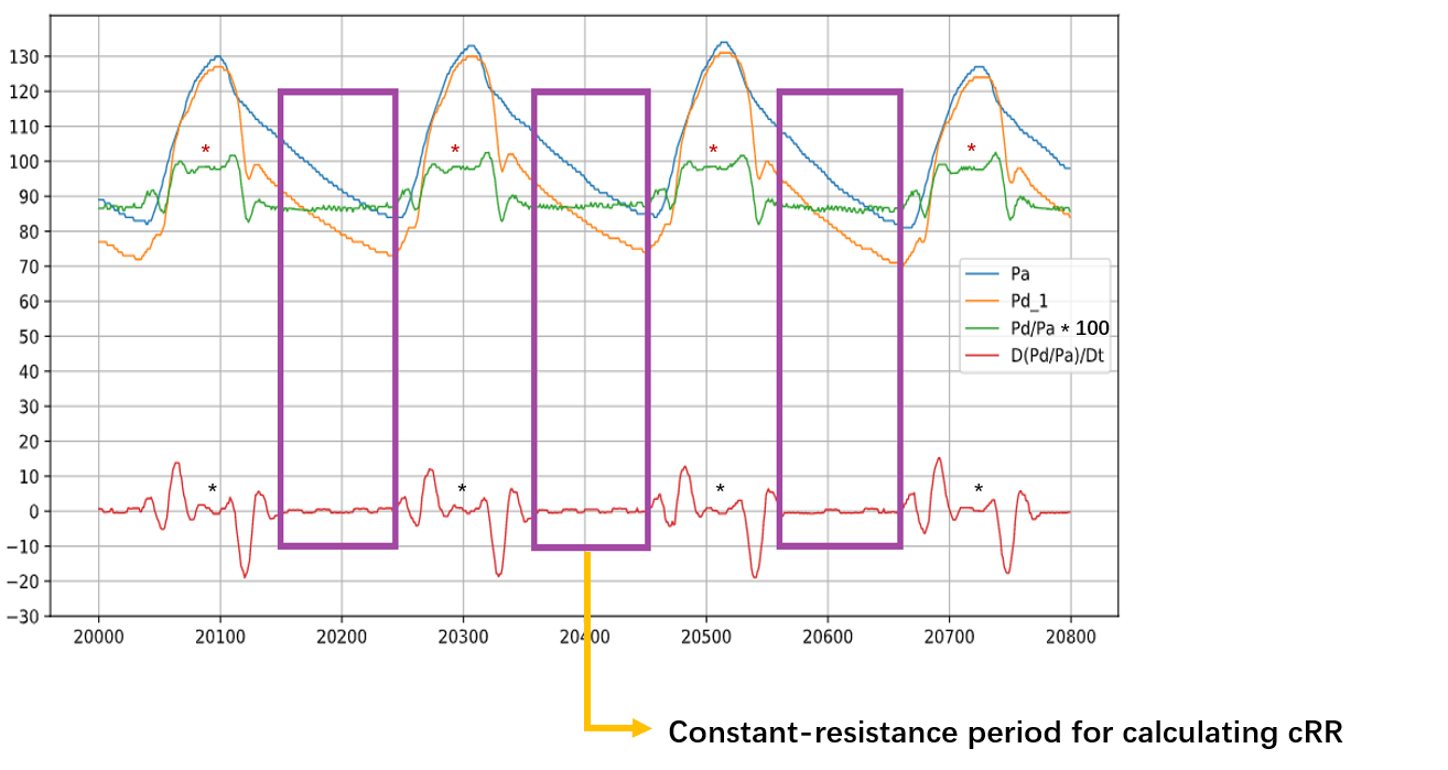 Figure 3. Identification of the constant resistance period.