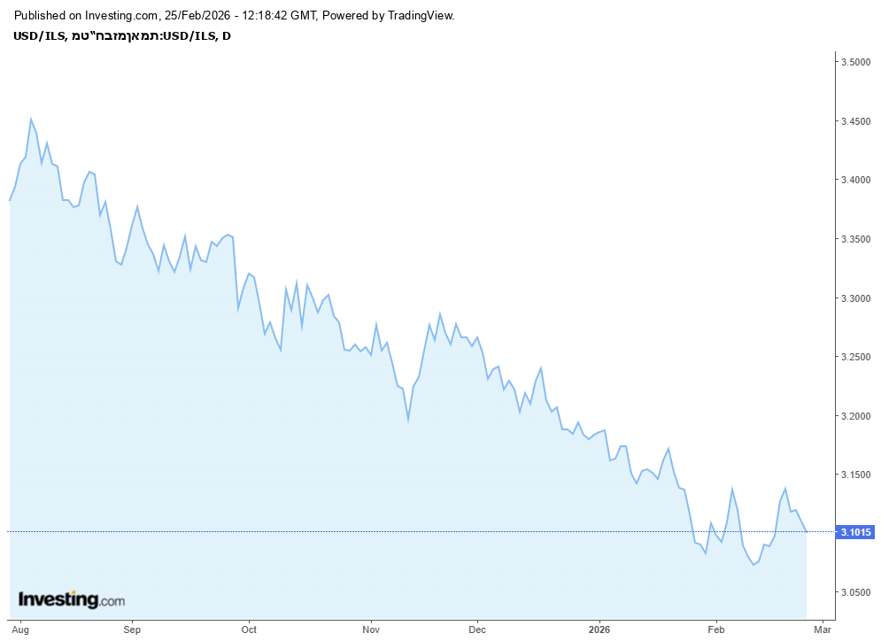 USD/ILS USD/ILS