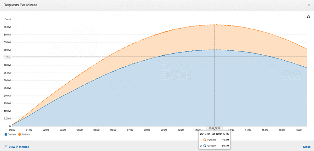 The following graph shows both reads (the blue area) and writes (the orange area): 66.5 million/60 second period = 1.11 million requests per second