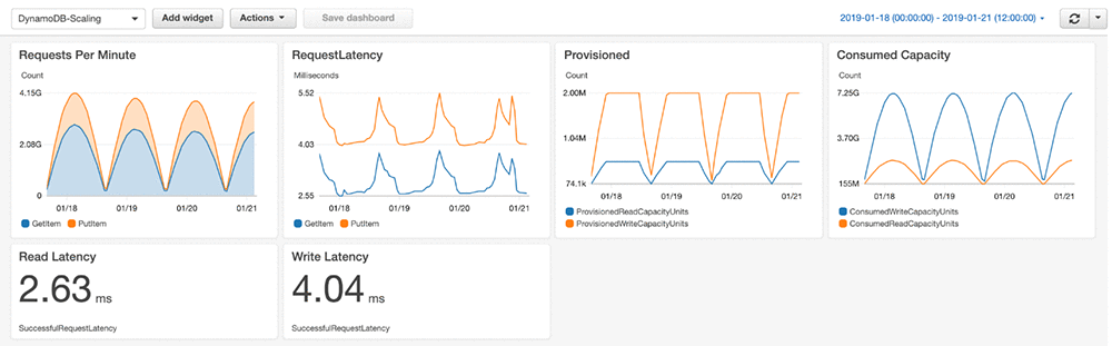 The dashboard monitors key performance metrics: request rate, average request latency, provisioned capacity, and consumed capacity for reads and writes