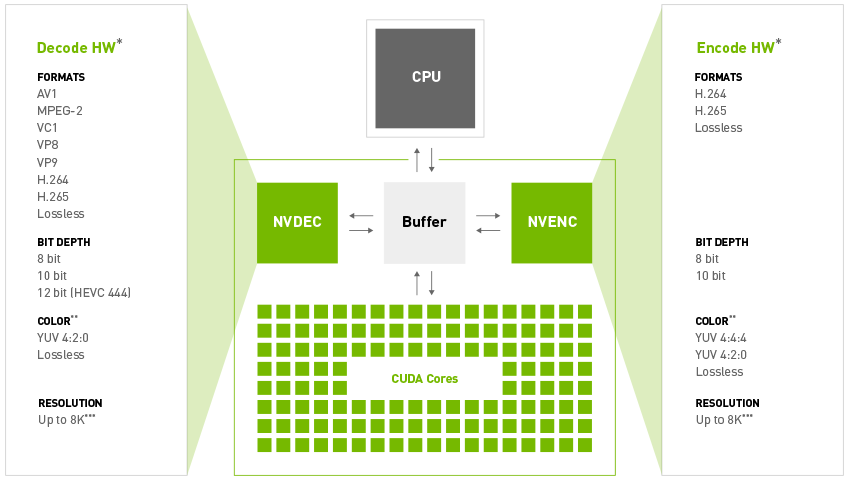 NVIDIA Video Codec SDK optimizes video memory usage