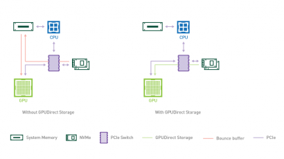 GPUDirect RDMA enables a direct data path between local or remote storage