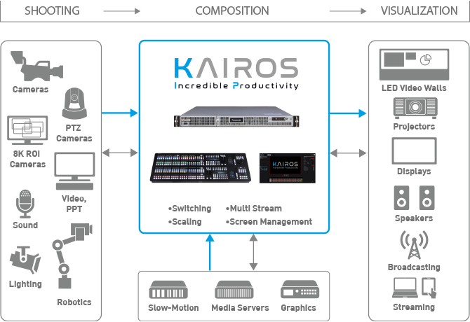 maximize CPU and GPU capacities for video processing with Kairos Panasonic