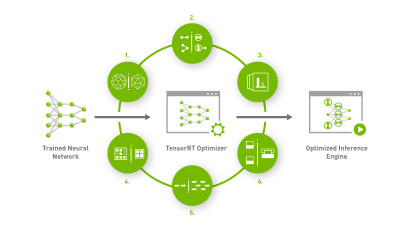 Flowchart showing NVIDIA TensorRT SDK for deep learning inference