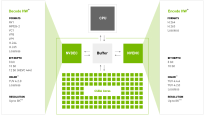 Flowchart showing NVIDIA Video Codec SDK 